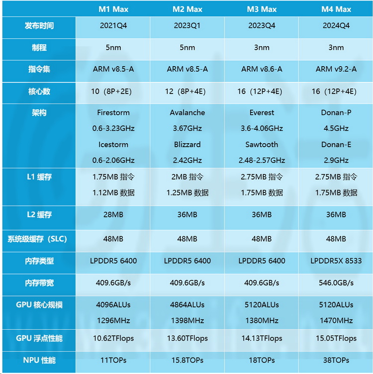 苹果 m4 pro/m4 max解析：拨乱反正，开创未来