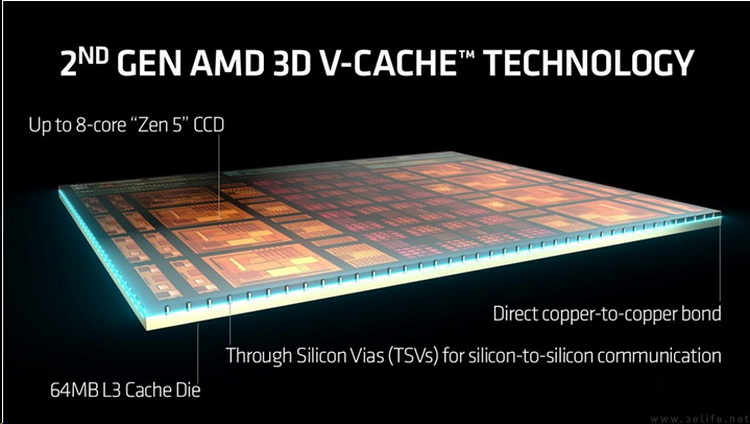 x3d黑科技带来压倒性帧率优势！amd锐龙7 9800x3d首测