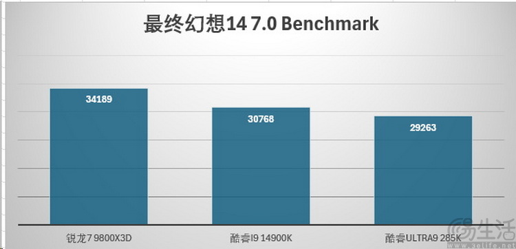 x3d黑科技带来压倒性帧率优势！amd锐龙7 9800x3d首测