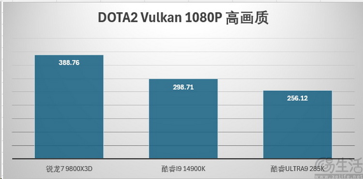 x3d黑科技带来压倒性帧率优势！amd锐龙7 9800x3d首测