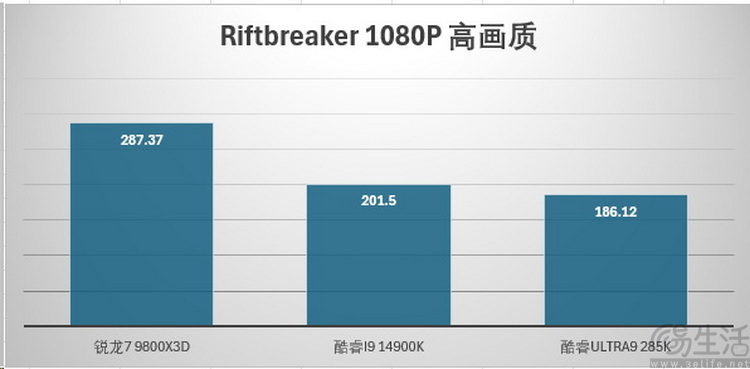 x3d黑科技带来压倒性帧率优势！amd锐龙7 9800x3d首测