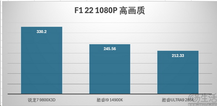 x3d黑科技带来压倒性帧率优势！amd锐龙7 9800x3d首测