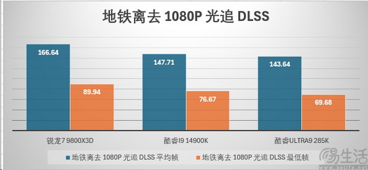 x3d黑科技带来压倒性帧率优势！amd锐龙7 9800x3d首测