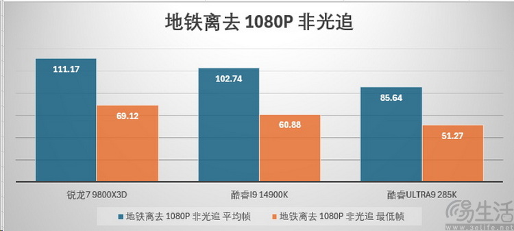 x3d黑科技带来压倒性帧率优势！amd锐龙7 9800x3d首测