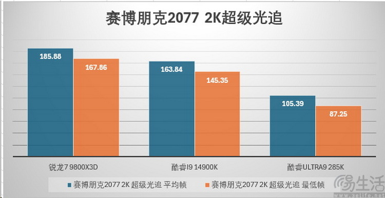 x3d黑科技带来压倒性帧率优势！amd锐龙7 9800x3d首测