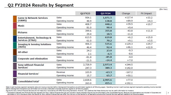 索尼集团2024财年第二季度营业利润显著增长
