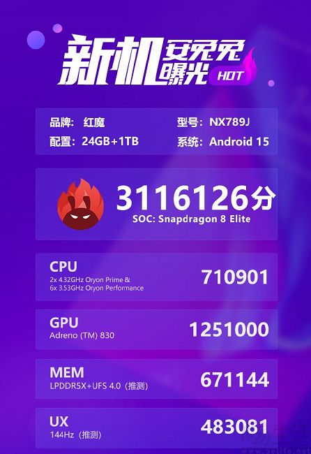 红魔10 pro 安兔兔跑分曝光，综合成绩超310万分