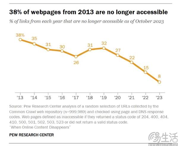 过去十年有1/4的网页失联，都怪大家更爱用app